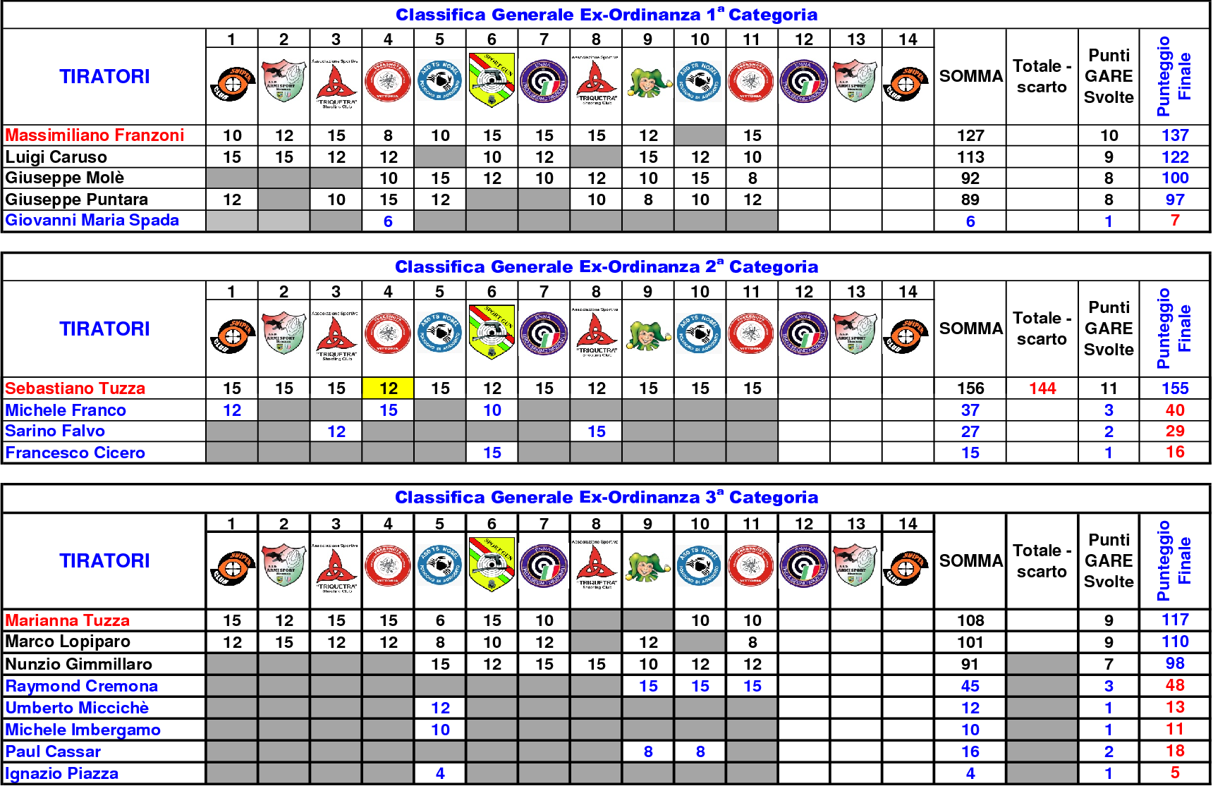 Classifica Generale 8111