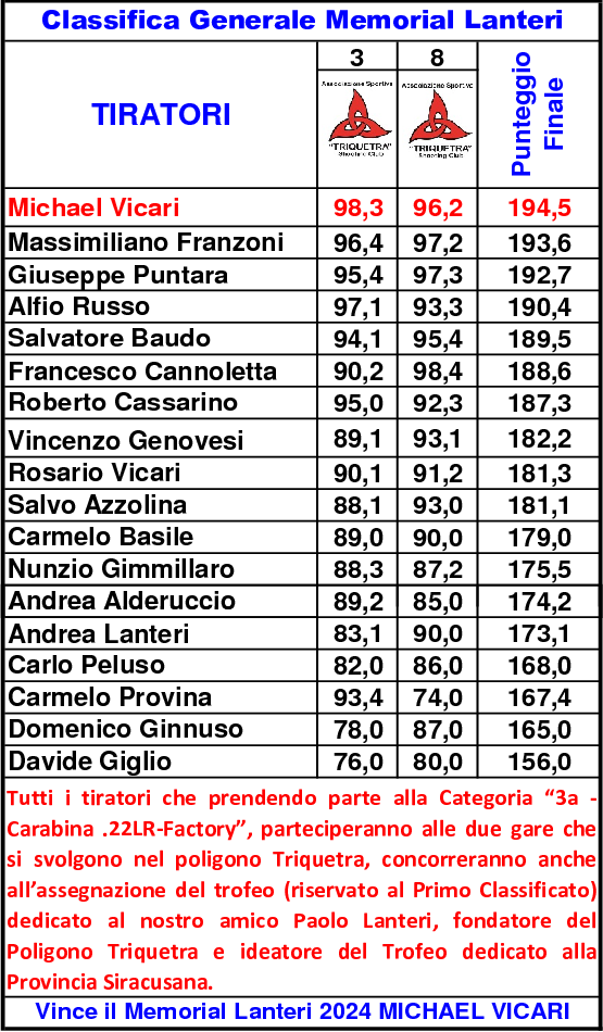 Classifica Generale 81110