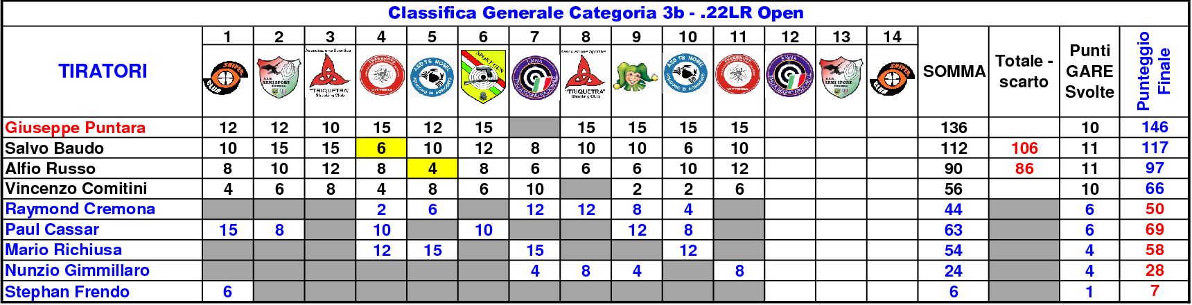 Classifica Generale 81111