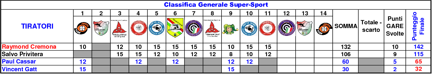 Classifica Generale 81113