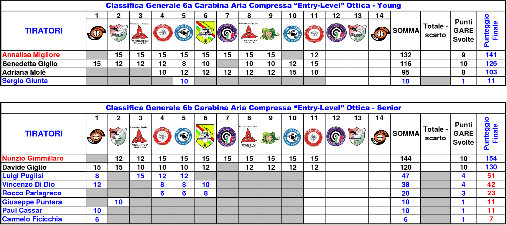 Classifica Generale 81115