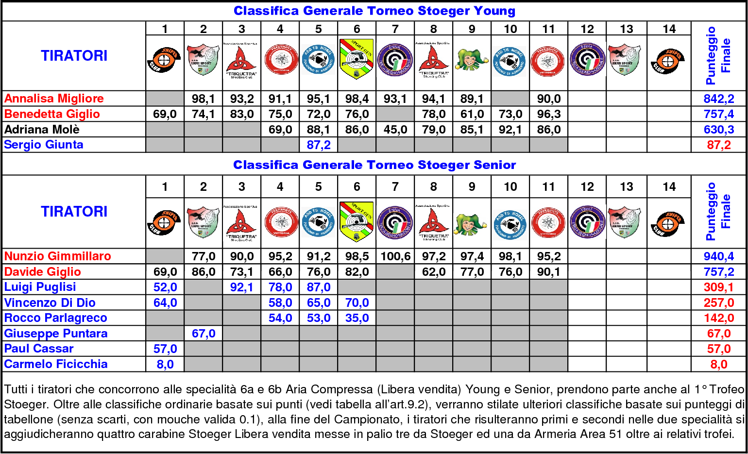 Classifica Generale 81116