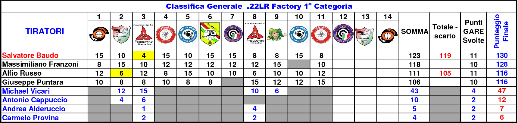 Classifica Generale 8115