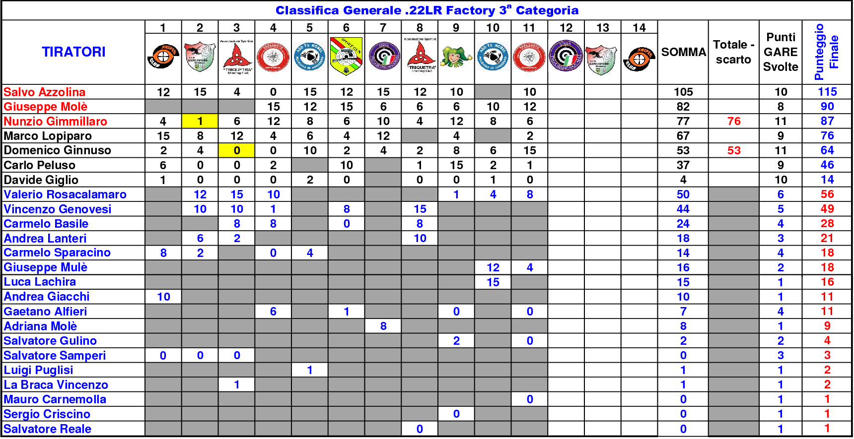 Classifica Generale 8117