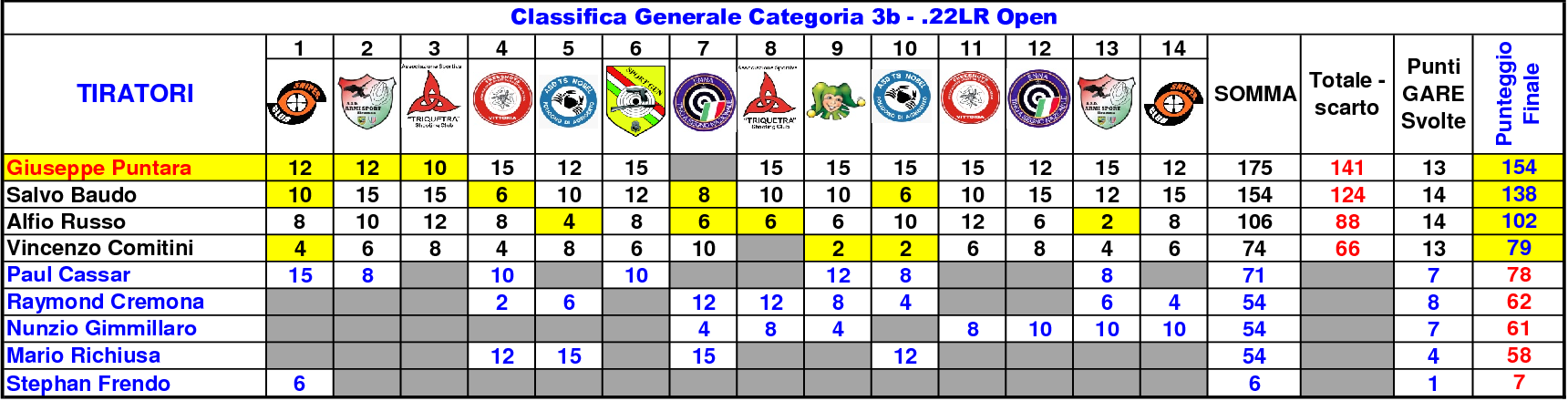 Classifica Generale ottavo 1411