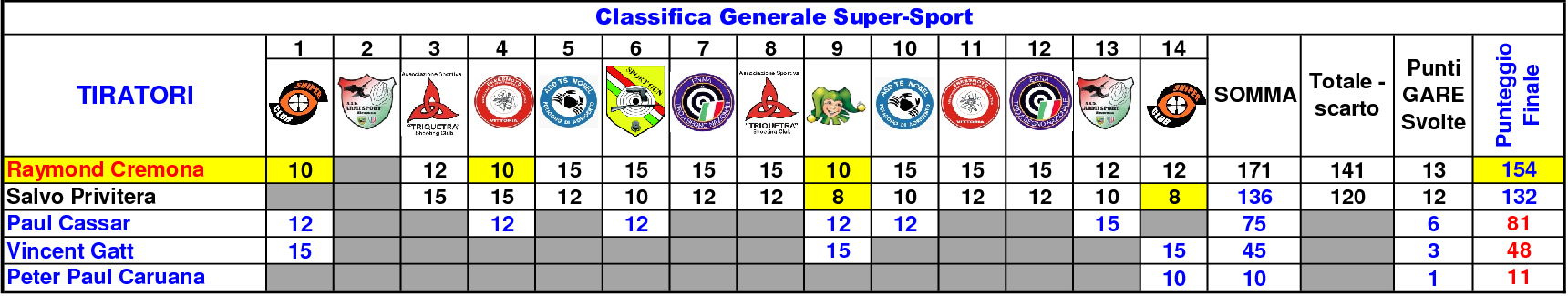 Classifica Generale ottavo 1413