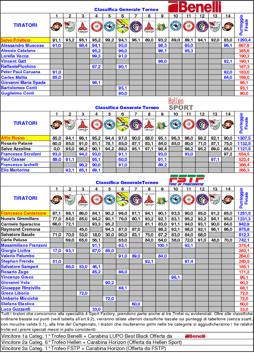 Classifica Generale ottavo 1414