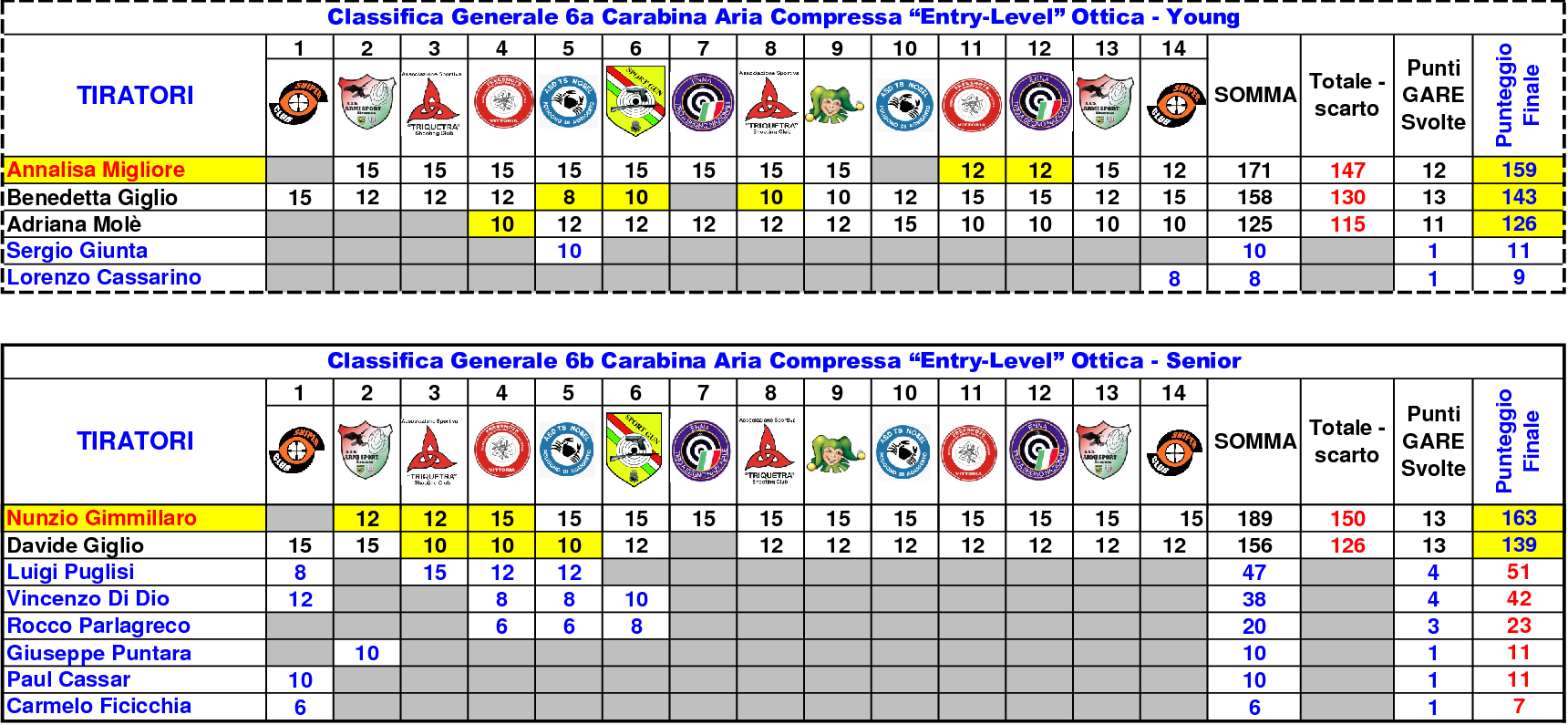 Classifica Generale ottavo 1415