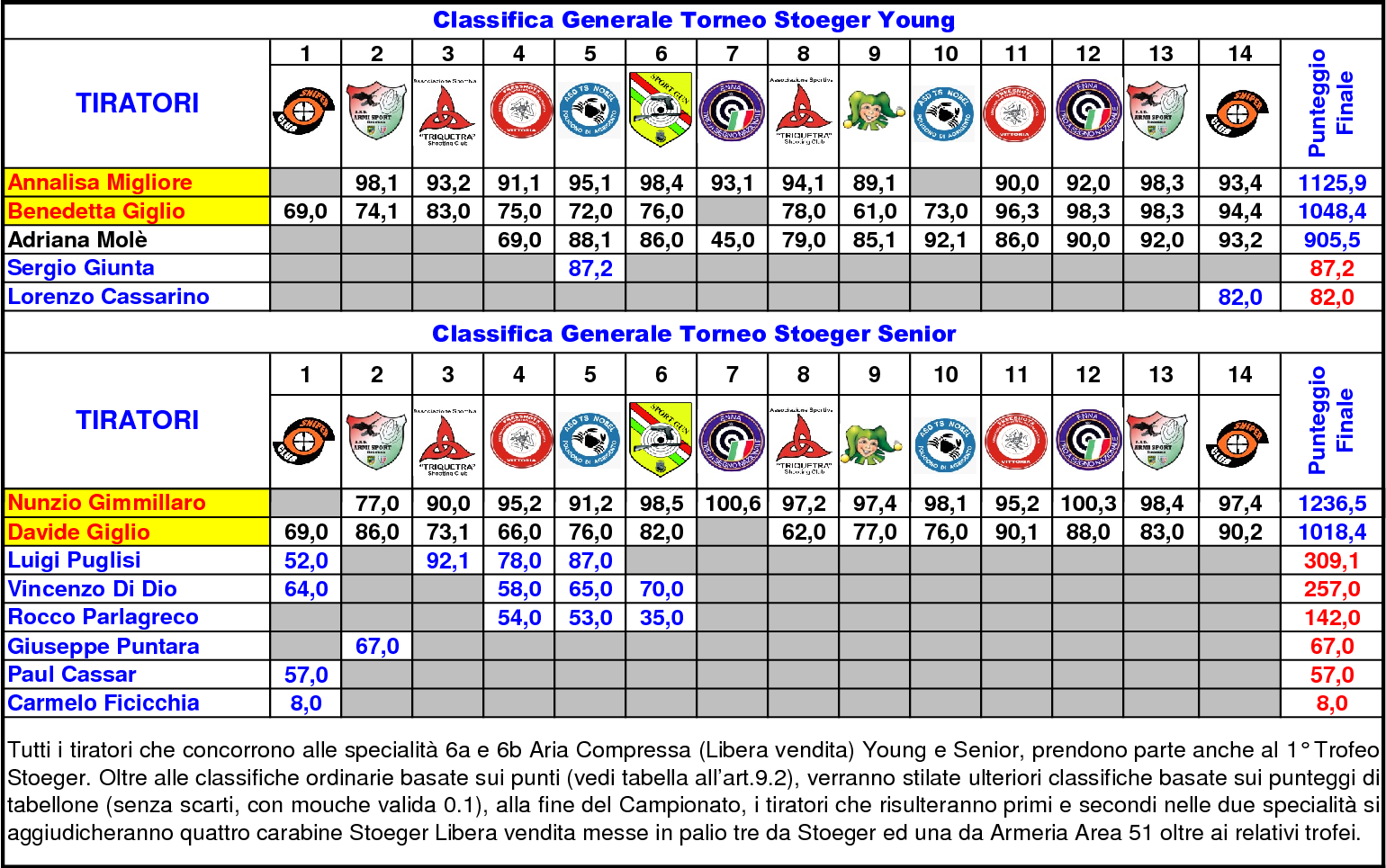 Classifica Generale ottavo 1416