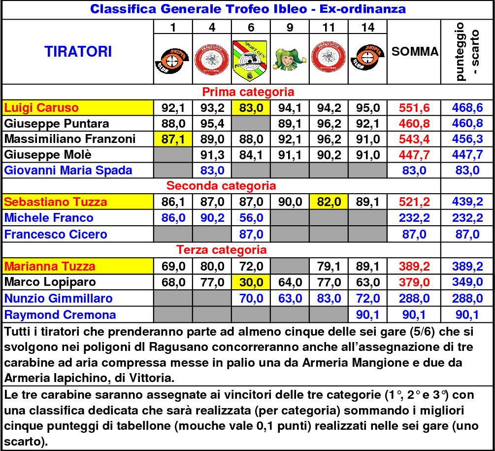 Classifica Generale ottavo 142