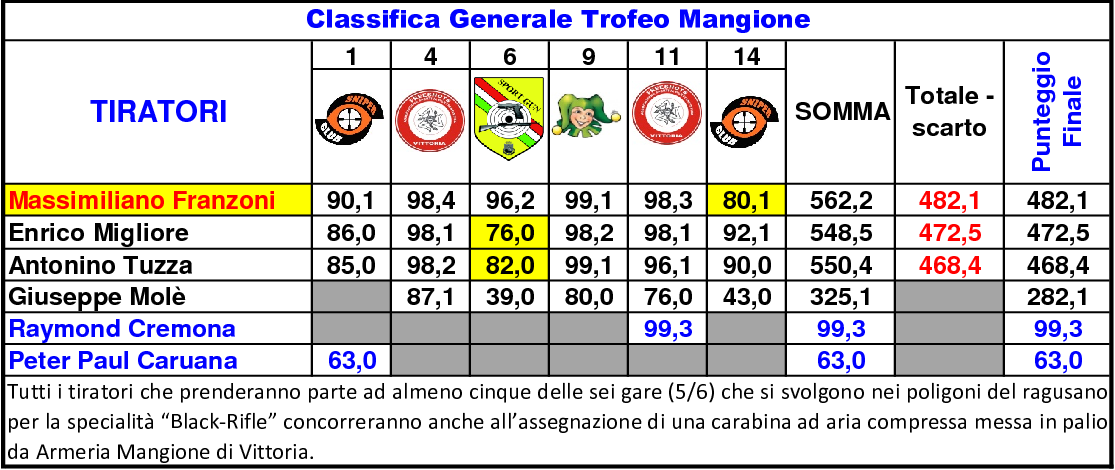 Classifica Generale ottavo 144