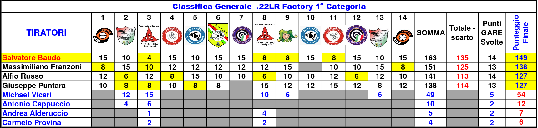 Classifica Generale ottavo 145