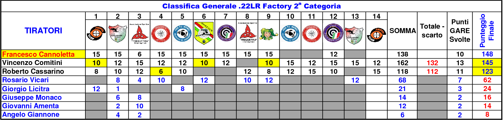 Classifica Generale ottavo 146