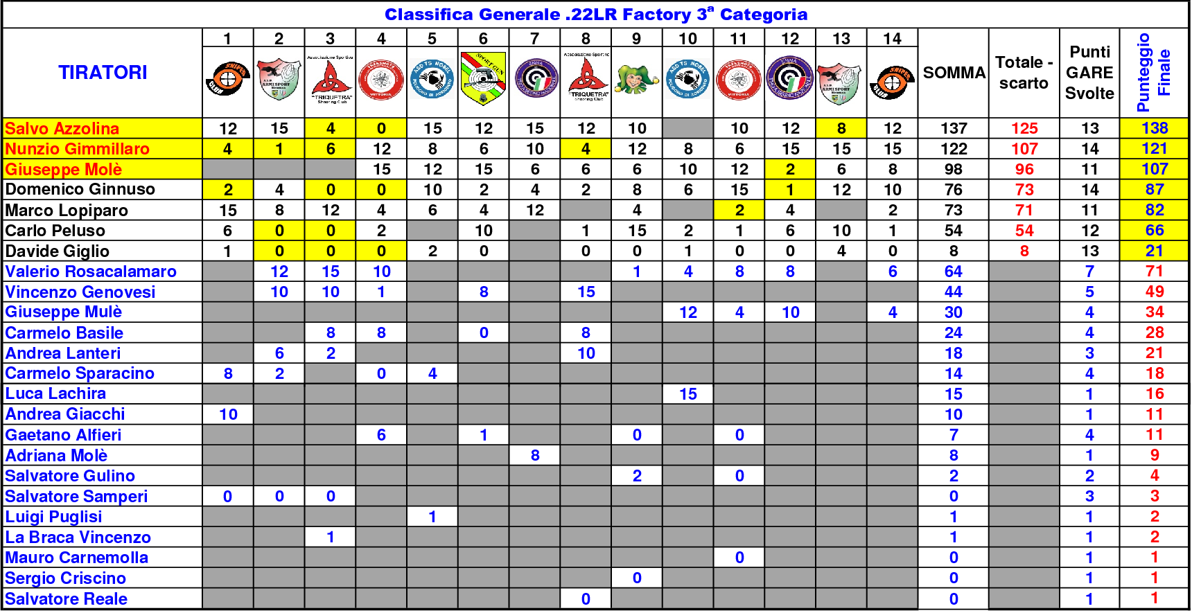 Classifica Generale ottavo 147