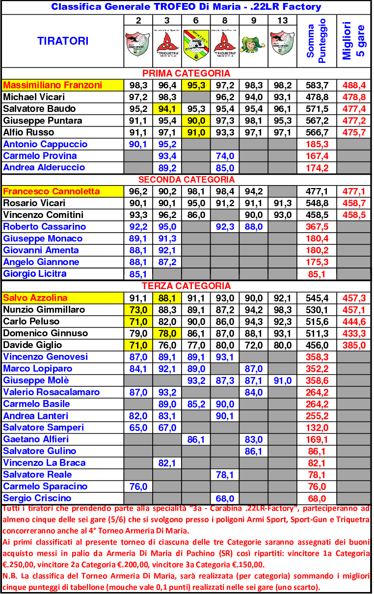 Classifica Generale ottavo 148