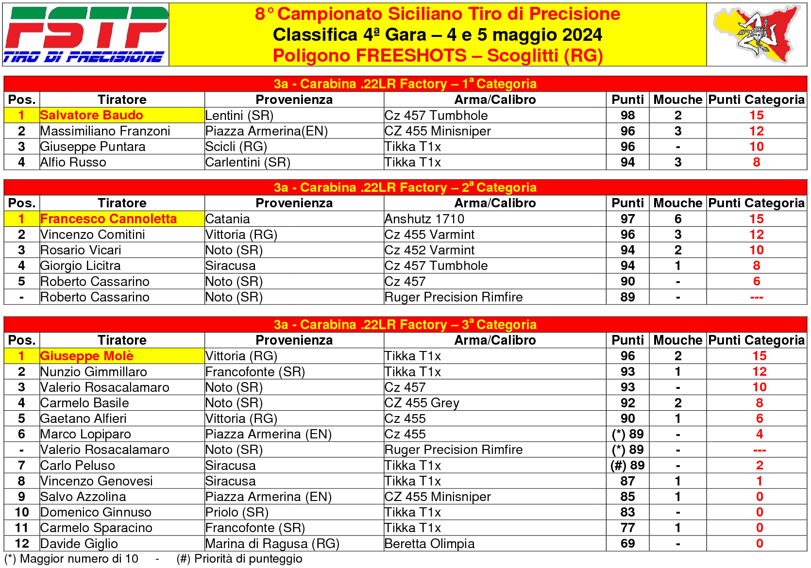 Classifica 842