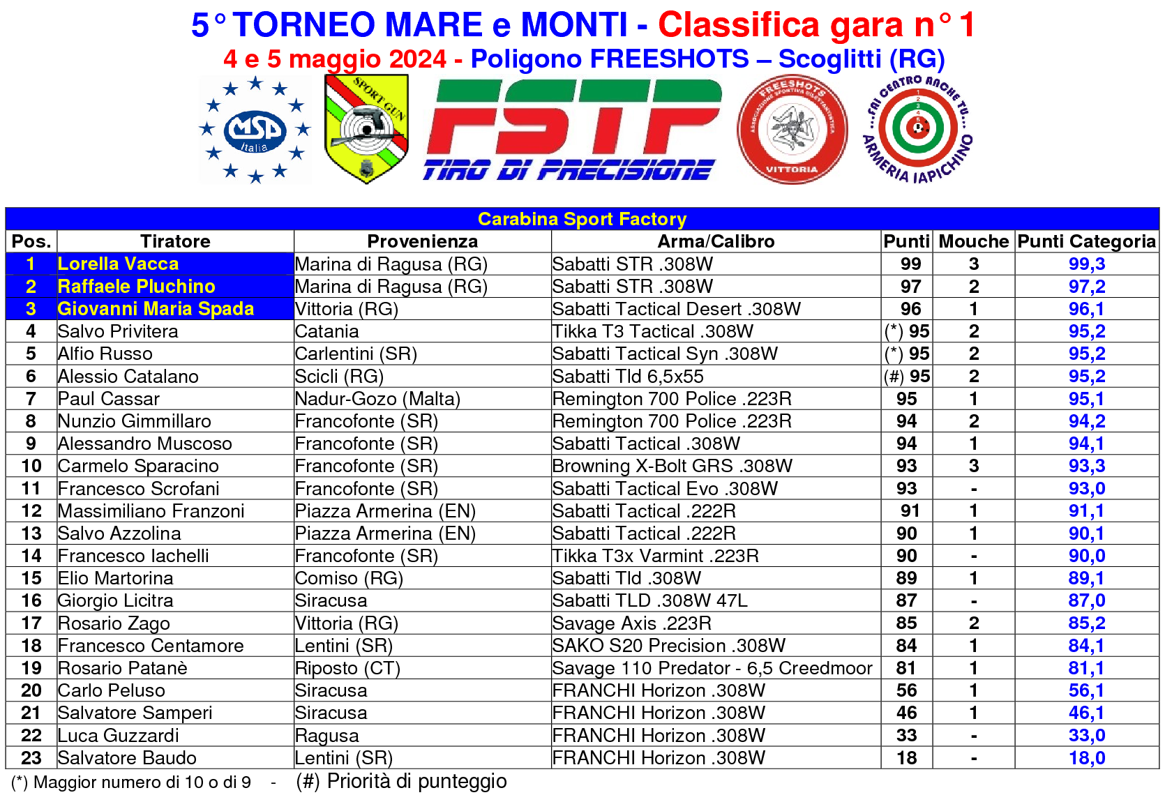 Classifica 848