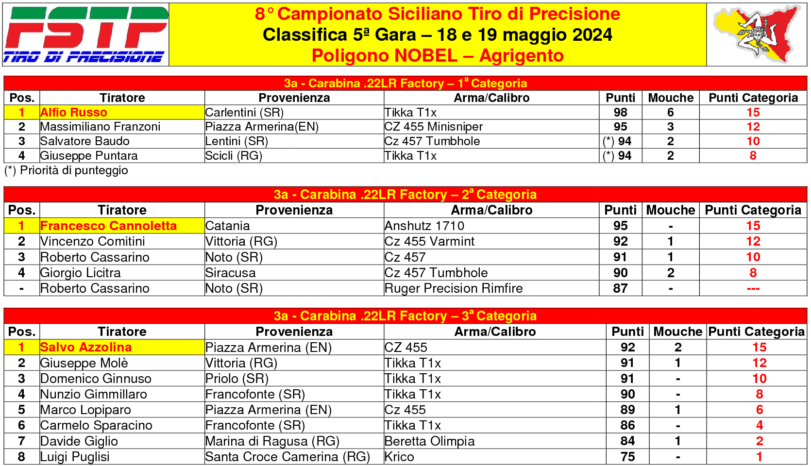 Classifica 852