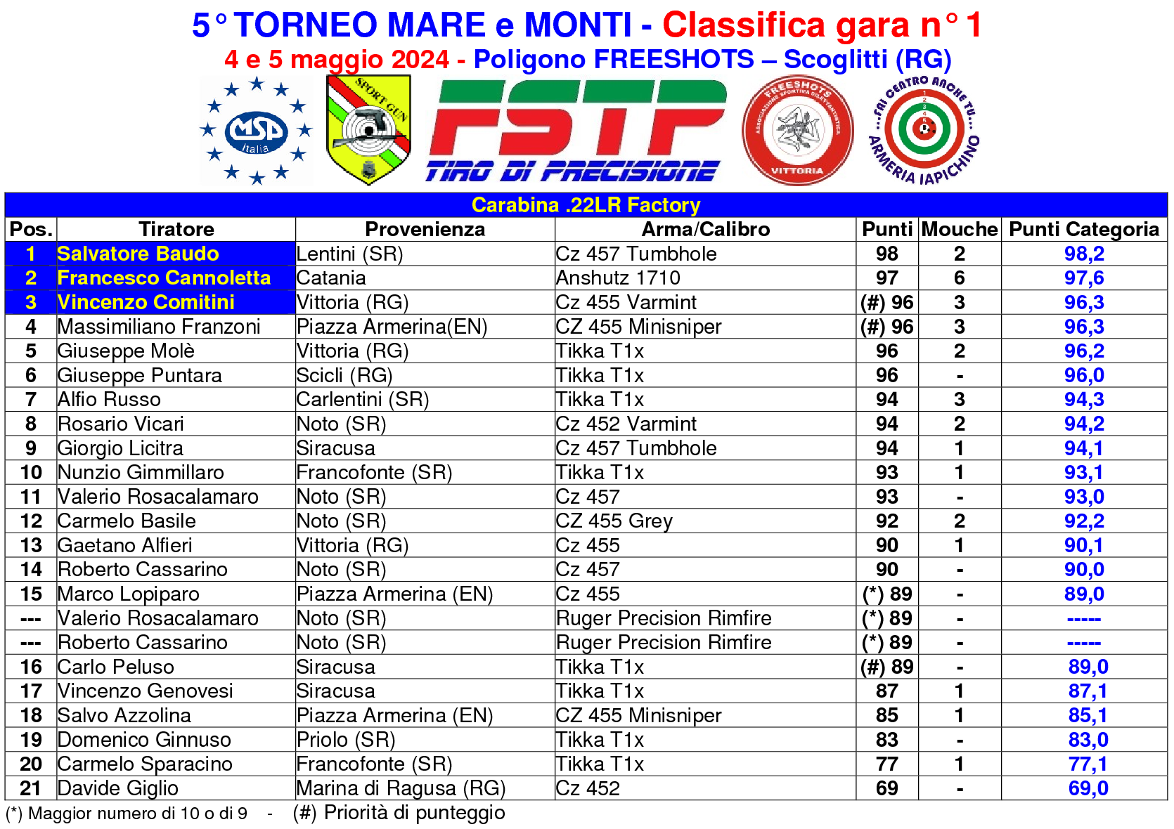 Classifica gara 1 Maremonti2