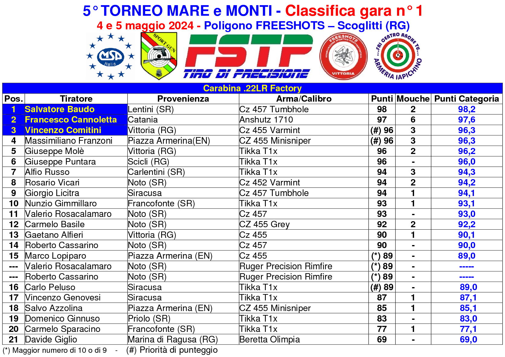 Classifica gara 12