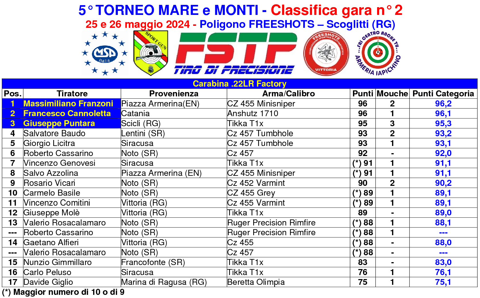 Classifica gara 2 Maremonti2