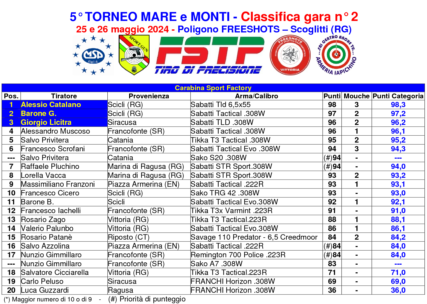 Classifica gara 2 Maremonti3