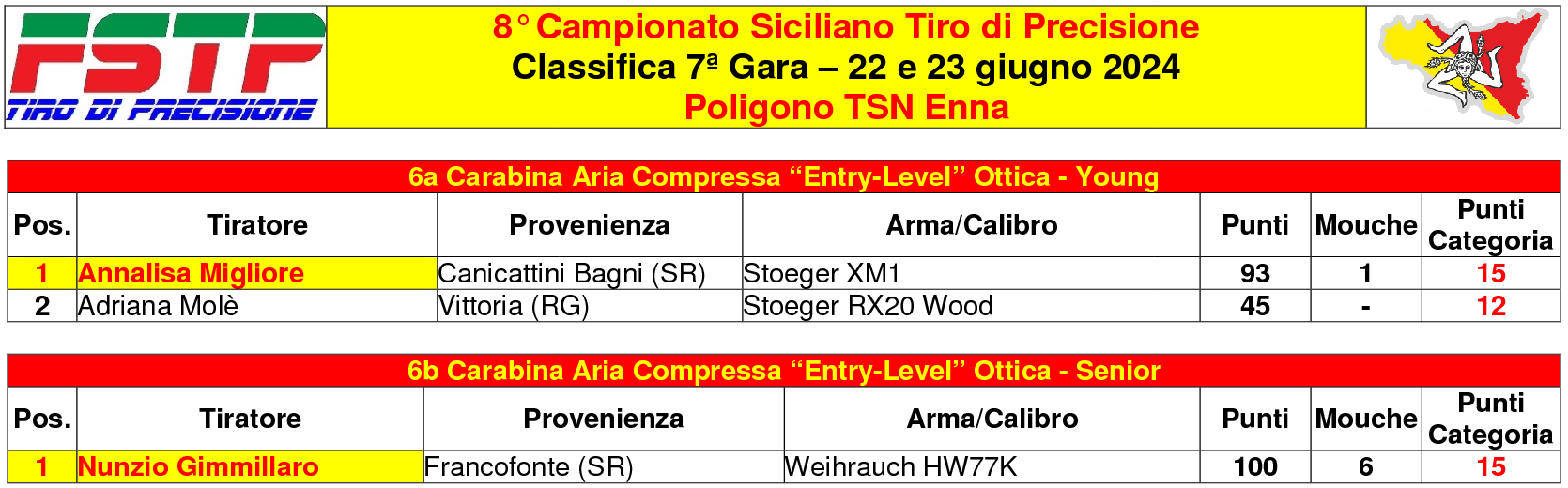 Classifica 874