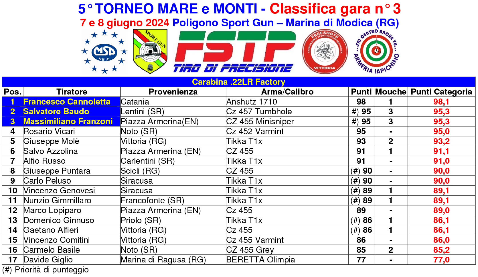 Classifica gara 32