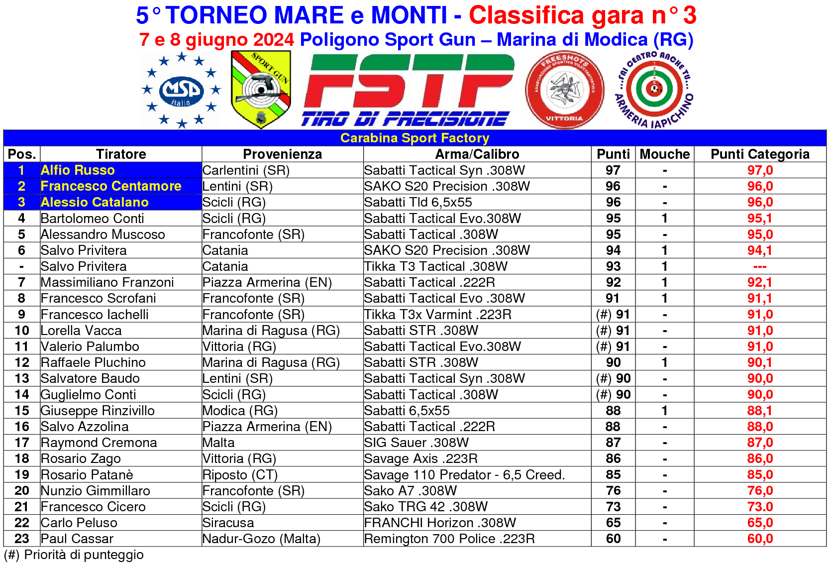 Classifica gara 33