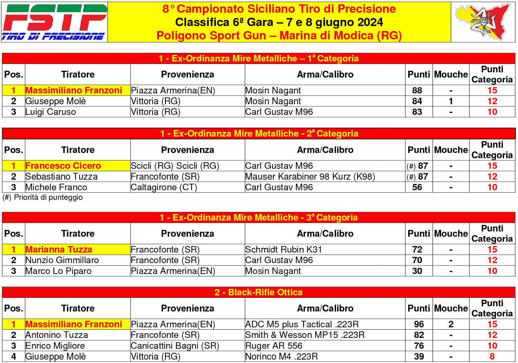 Classifica gara 61