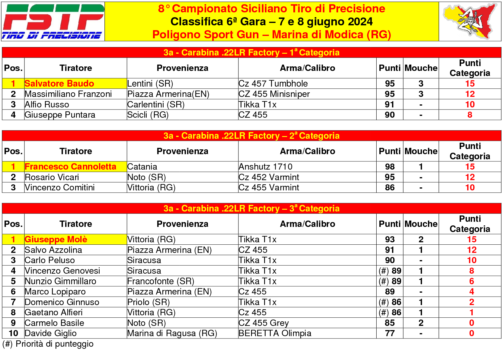 Classifica gara 62