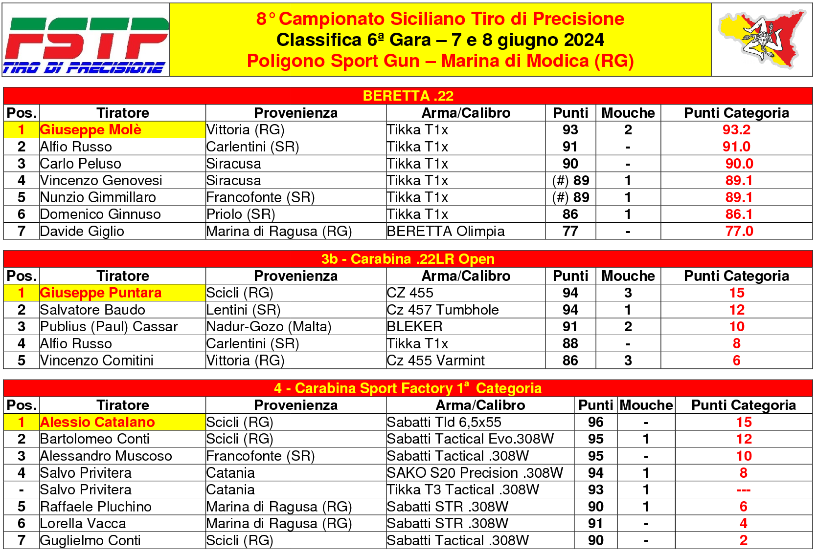 Classifica gara 63