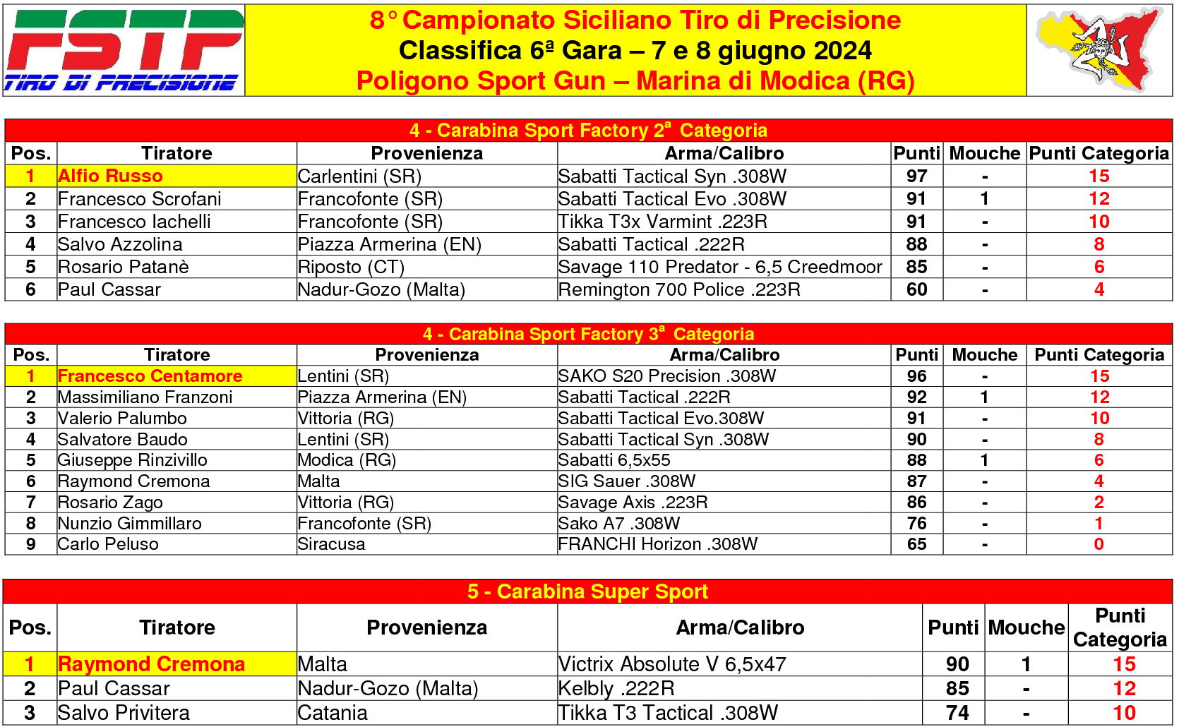 Classifica gara 64