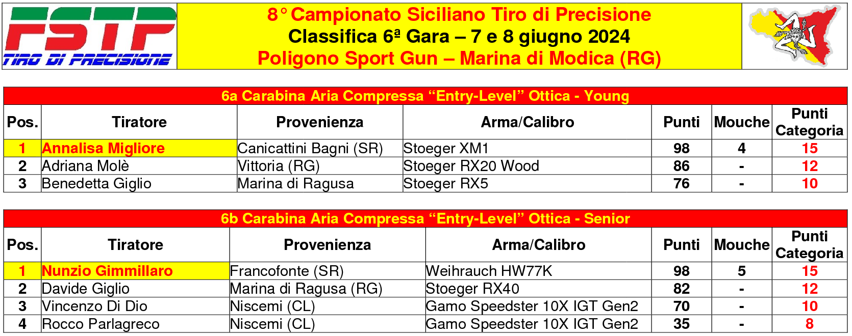 Classifica gara 65