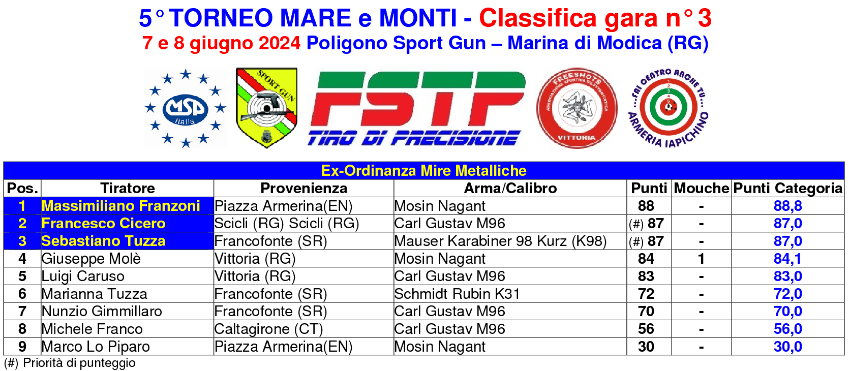 Classifica gara 66