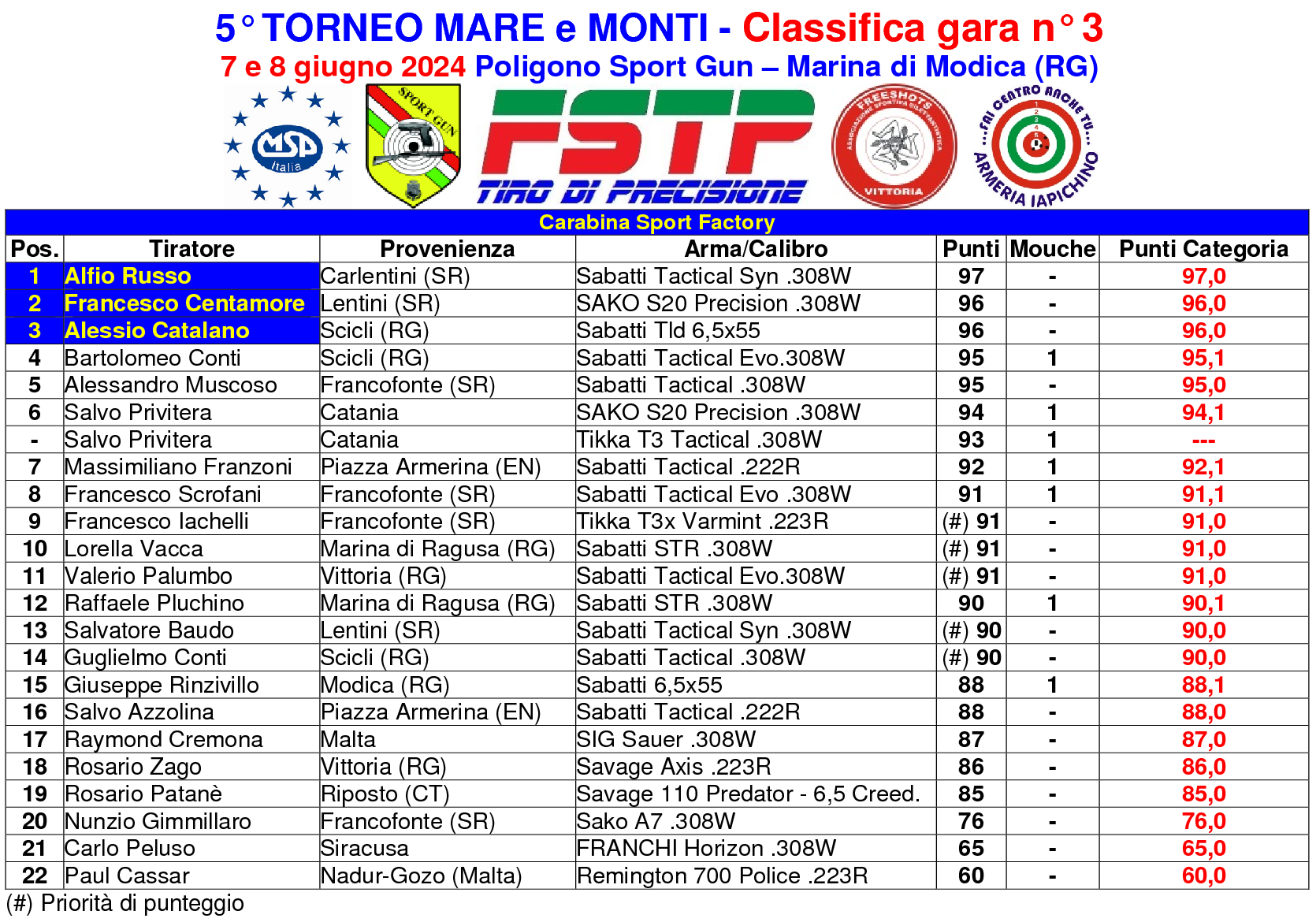 Classifica gara 68