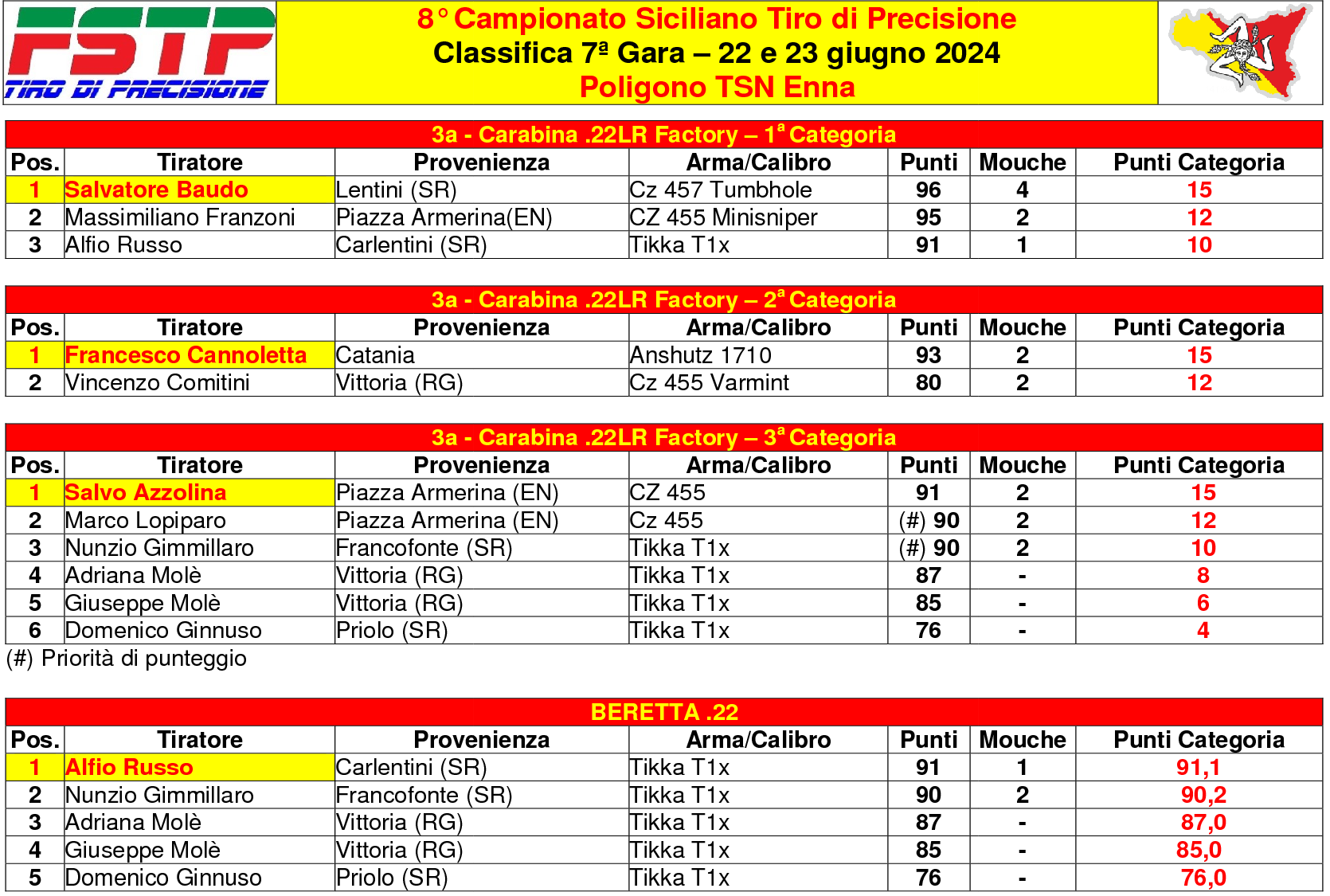 Classifica gara 72