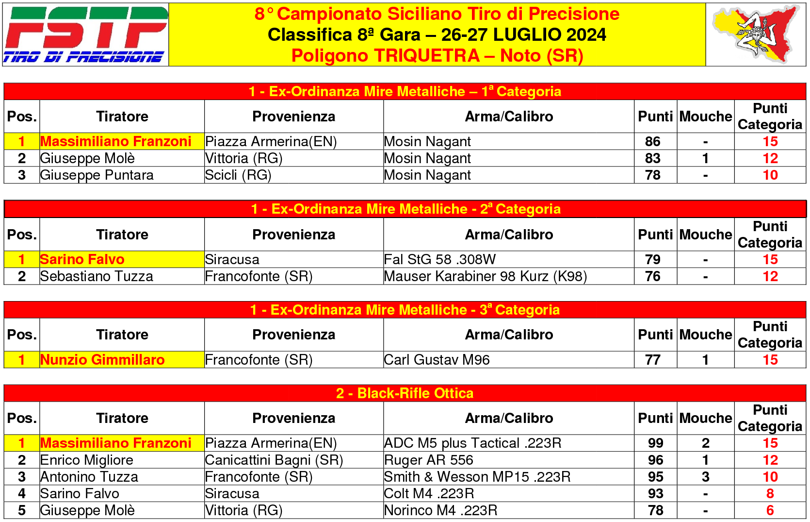 Classifica 881