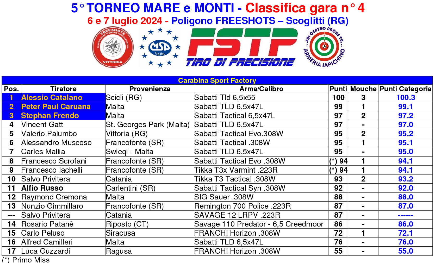 Classifica gara 42