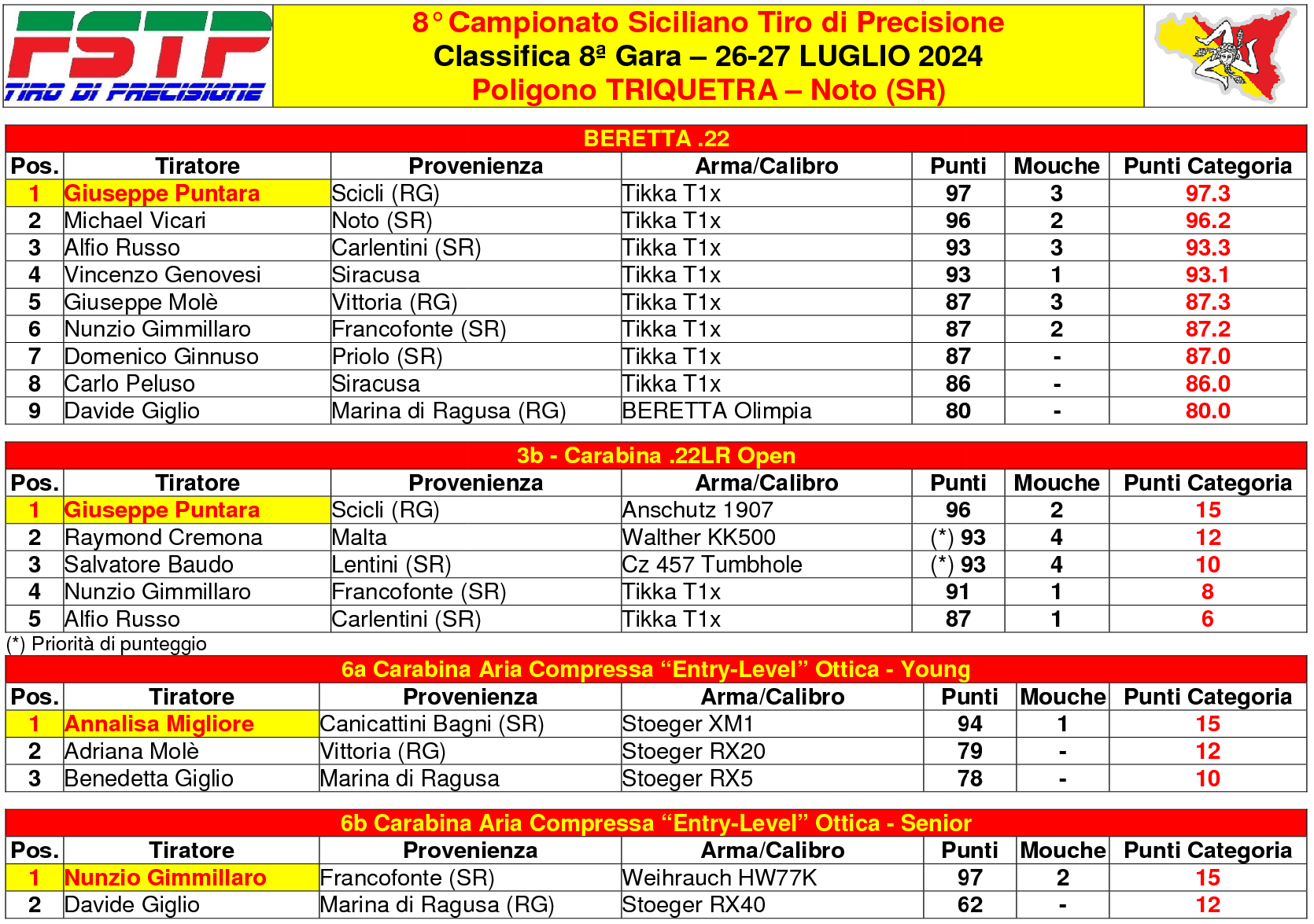 Classifica gara 83