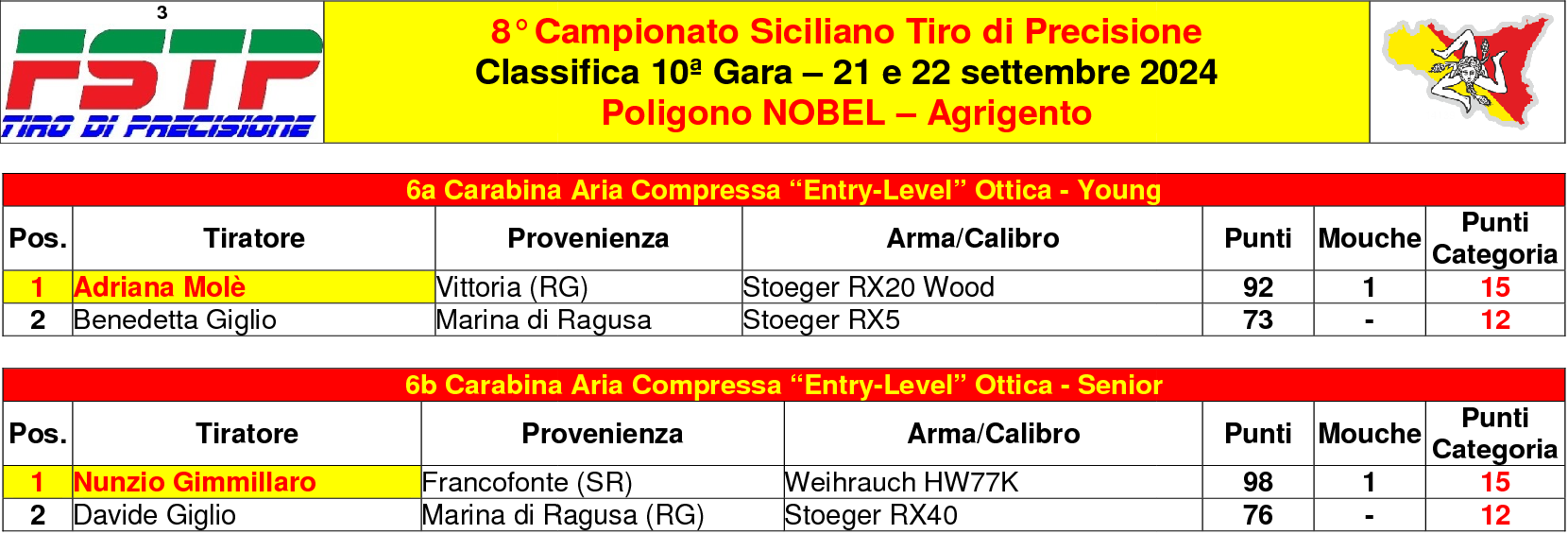 Classifica gara 104