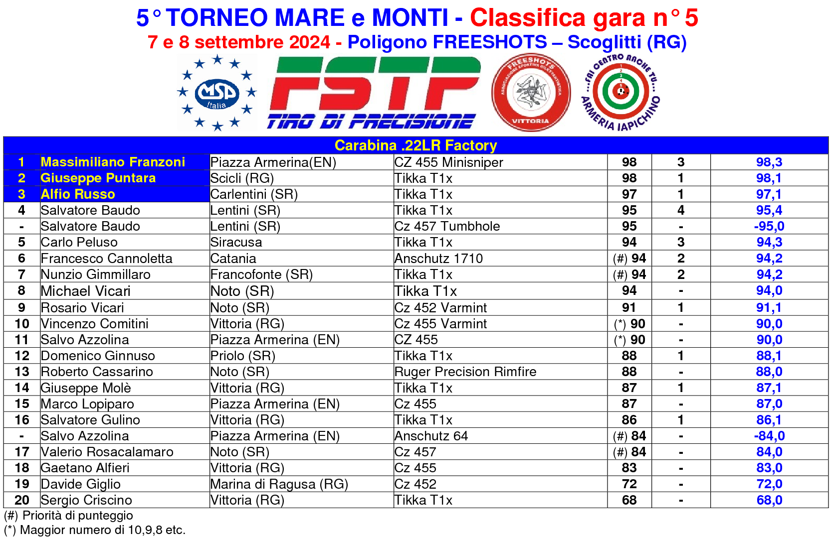 Classifica gara 5 maremonti 2