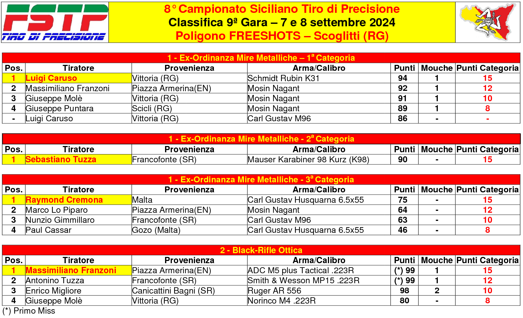 Classifica gara 91