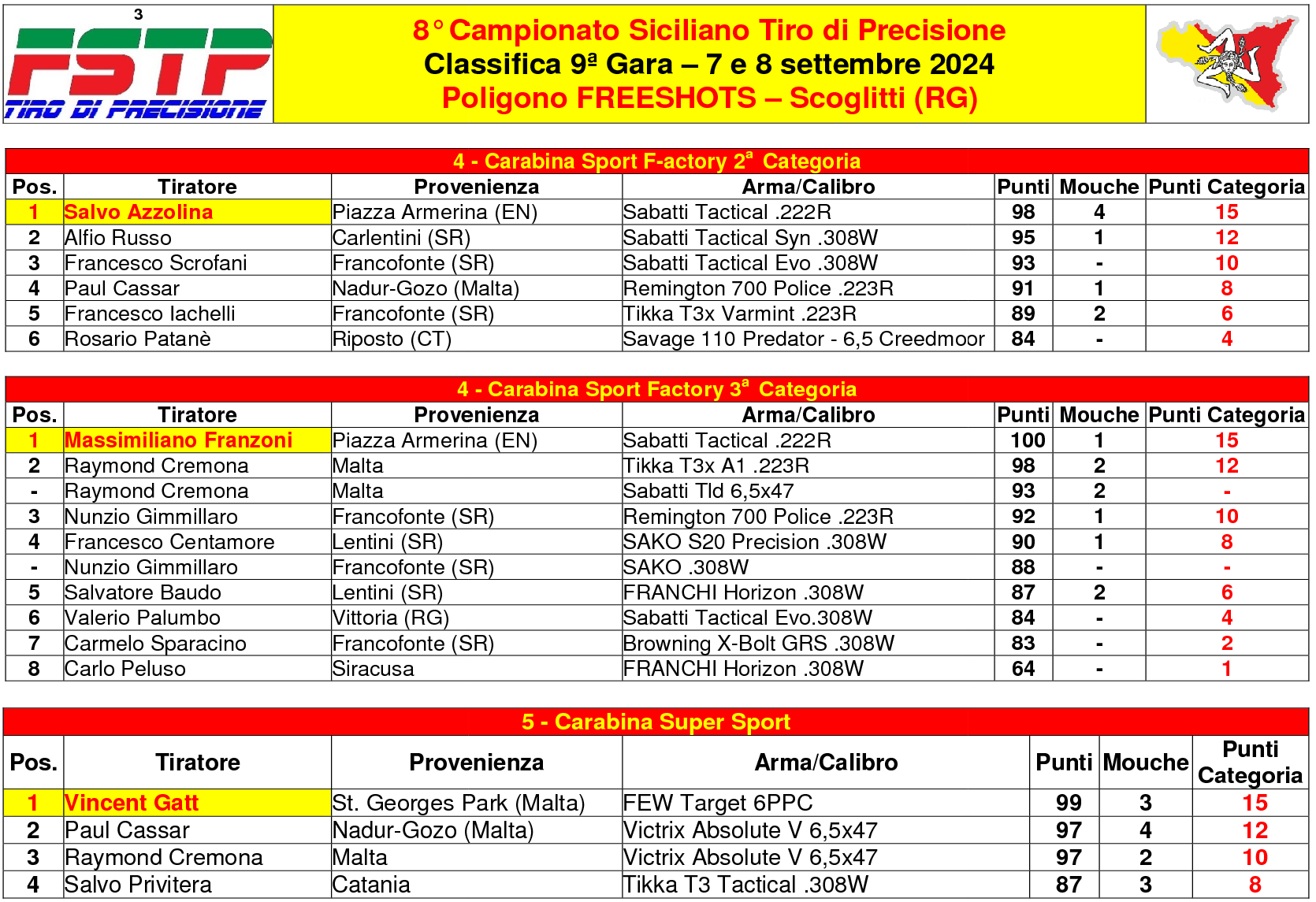 Classifica gara 94