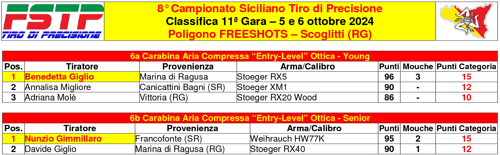 Classifica 8115