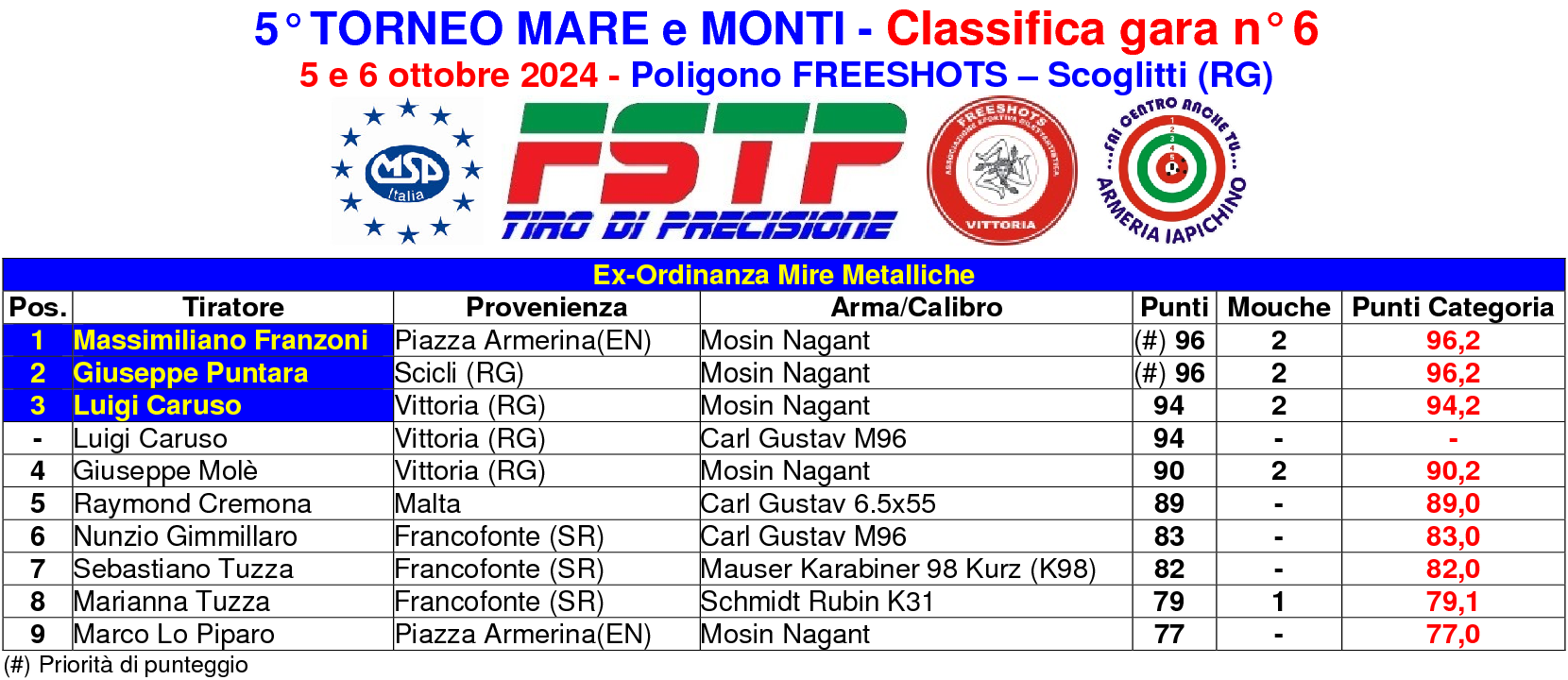 Classifica Maremonti 61