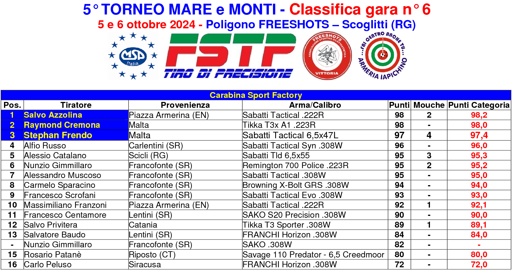 Classifica Maremonti 63