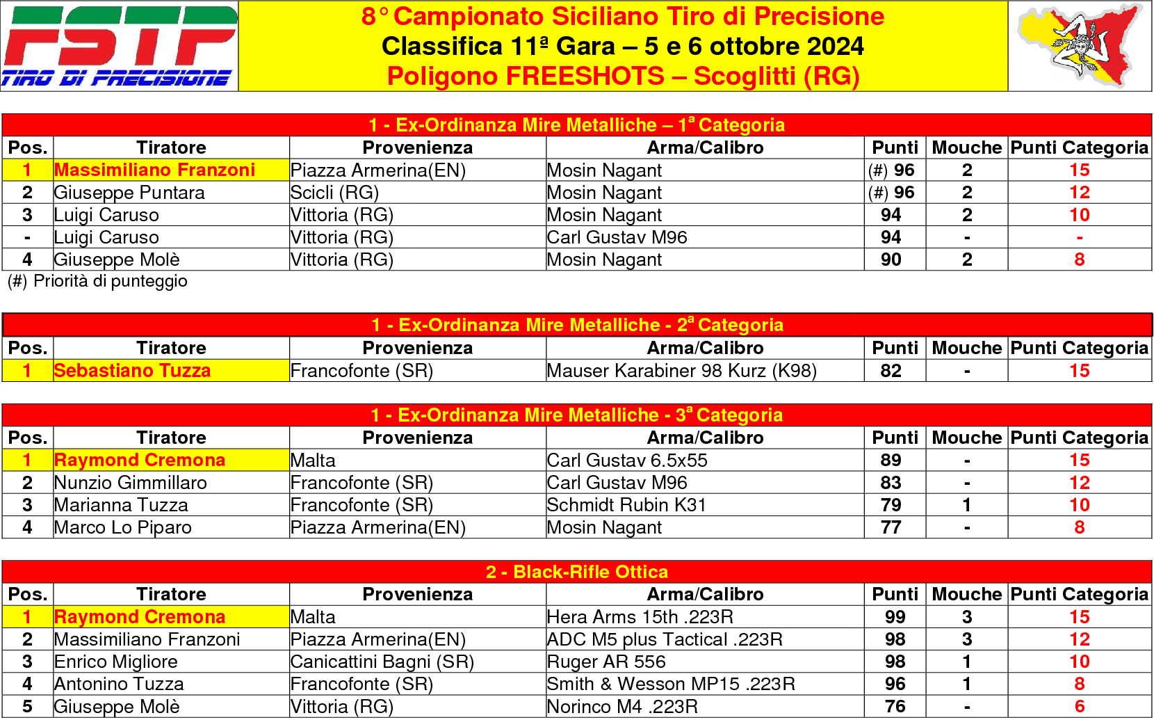 Classifica gara 111