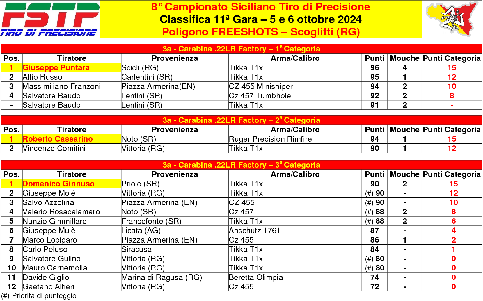 Classifica gara 112