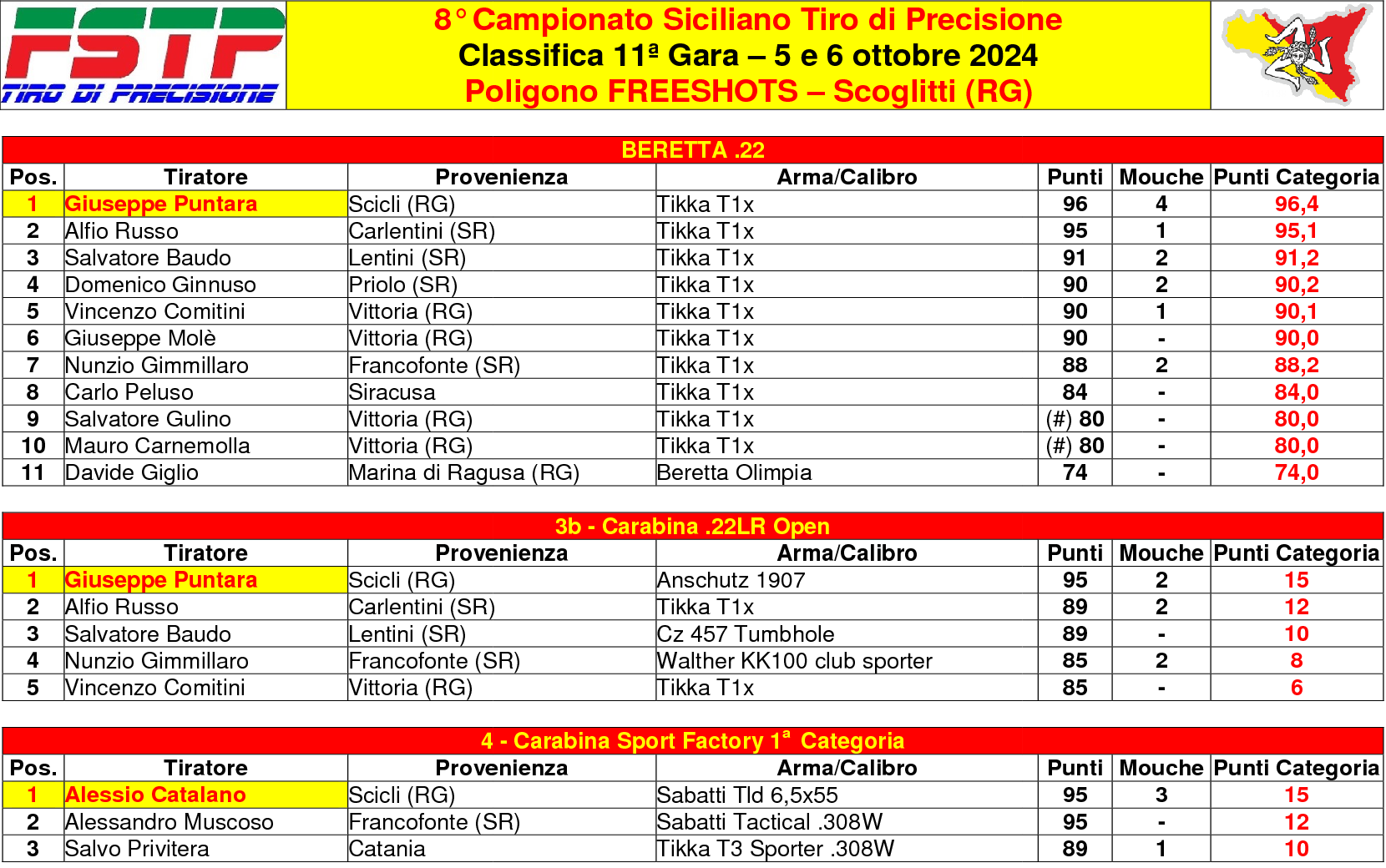 Classifica gara 113